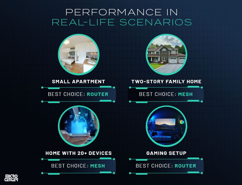 Infographic showing best network type by scenario: router for small apartments and gaming, mesh for large homes and setups with 20+ connected devices.